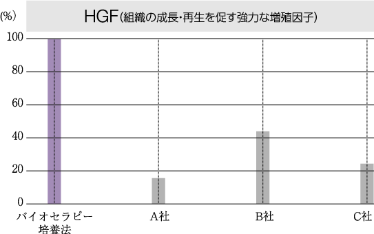 HGF（組織の成長・再生を促す強力な増殖因子）グラフ