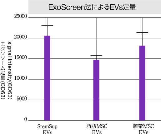 ExoScreen法によるEVs定量グラフ
