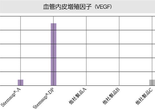 血管内皮増殖因子（VEGF）グラフ